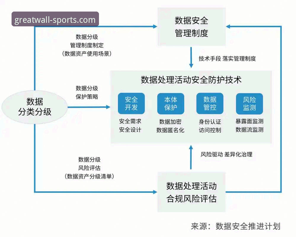 长城体育数据安全 3种评估方法揭示长城体育数据安全防护体系的7重技术优势